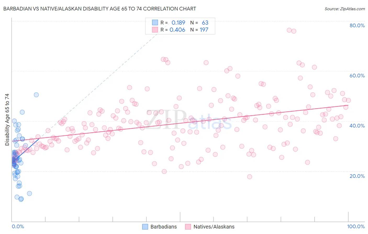 Barbadian vs Native/Alaskan Disability Age 65 to 74