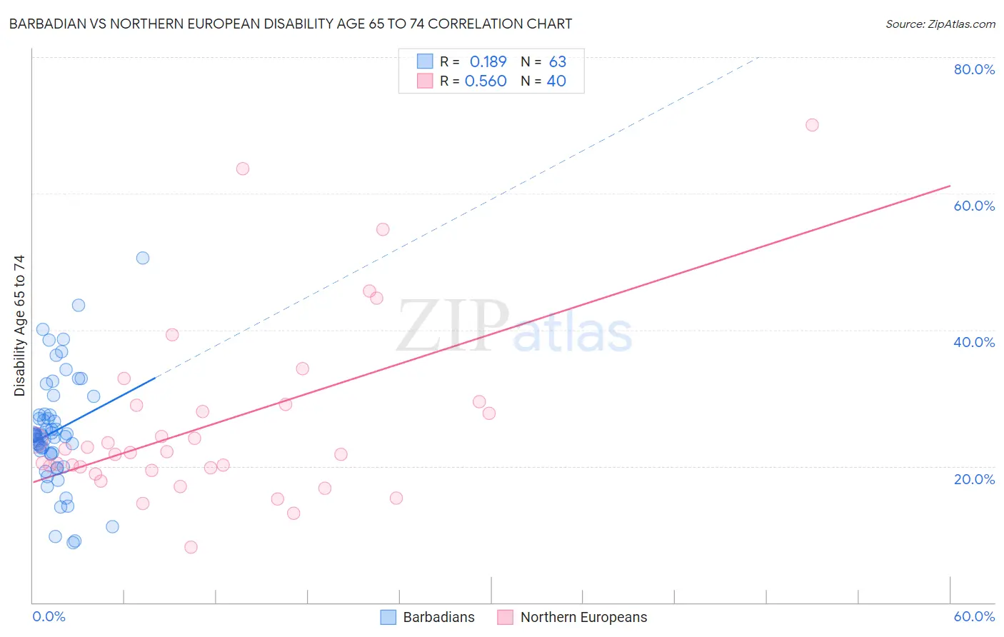 Barbadian vs Northern European Disability Age 65 to 74