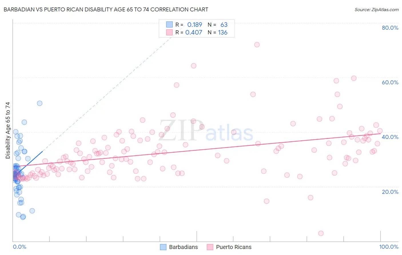 Barbadian vs Puerto Rican Disability Age 65 to 74