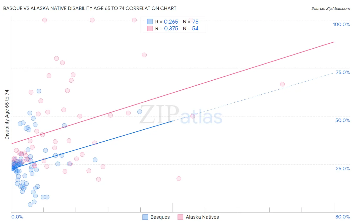 Basque vs Alaska Native Disability Age 65 to 74