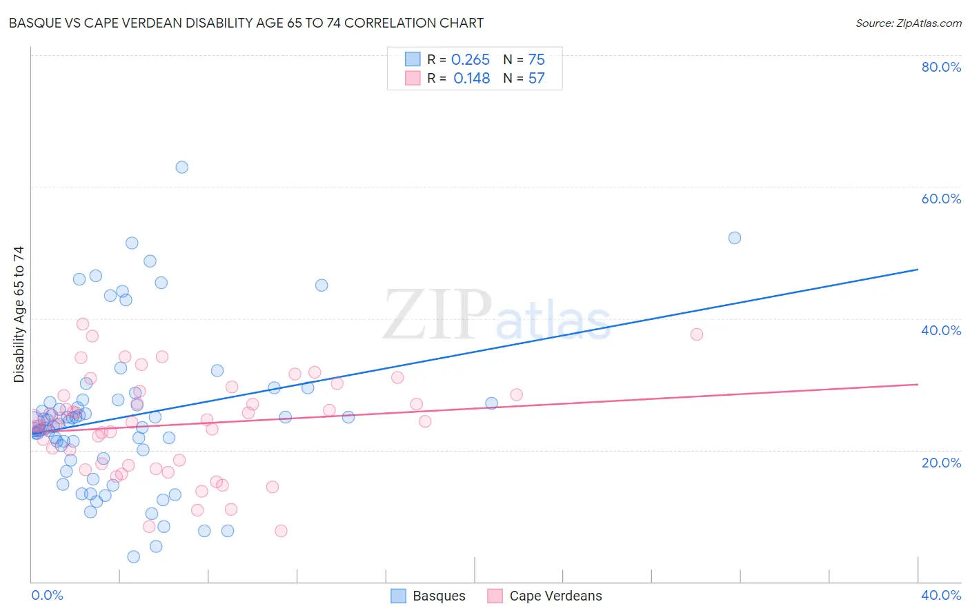 Basque vs Cape Verdean Disability Age 65 to 74