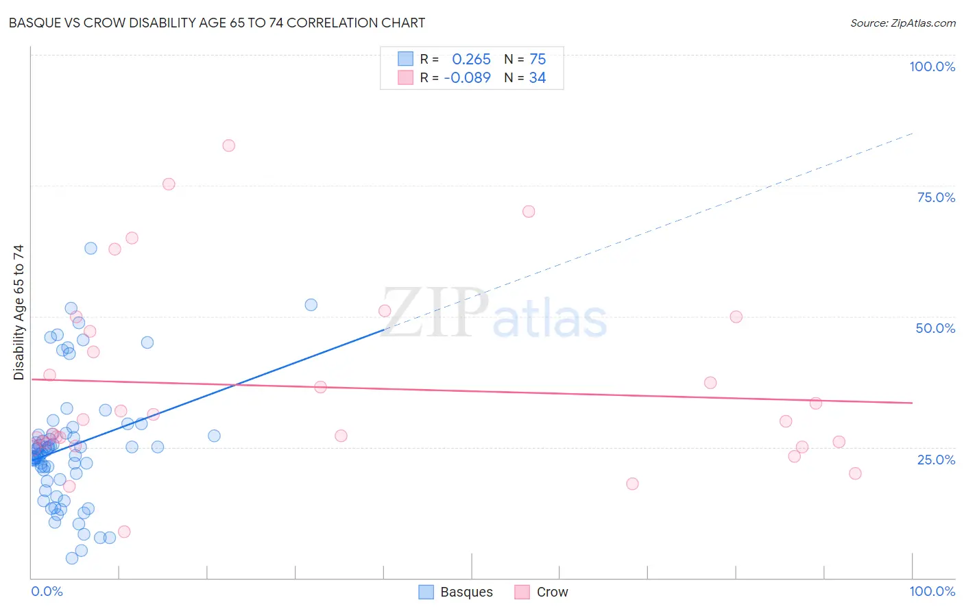 Basque vs Crow Disability Age 65 to 74