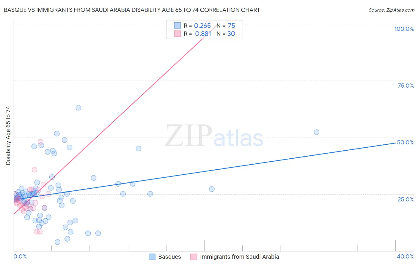 Basque vs Immigrants from Saudi Arabia Disability Age 65 to 74