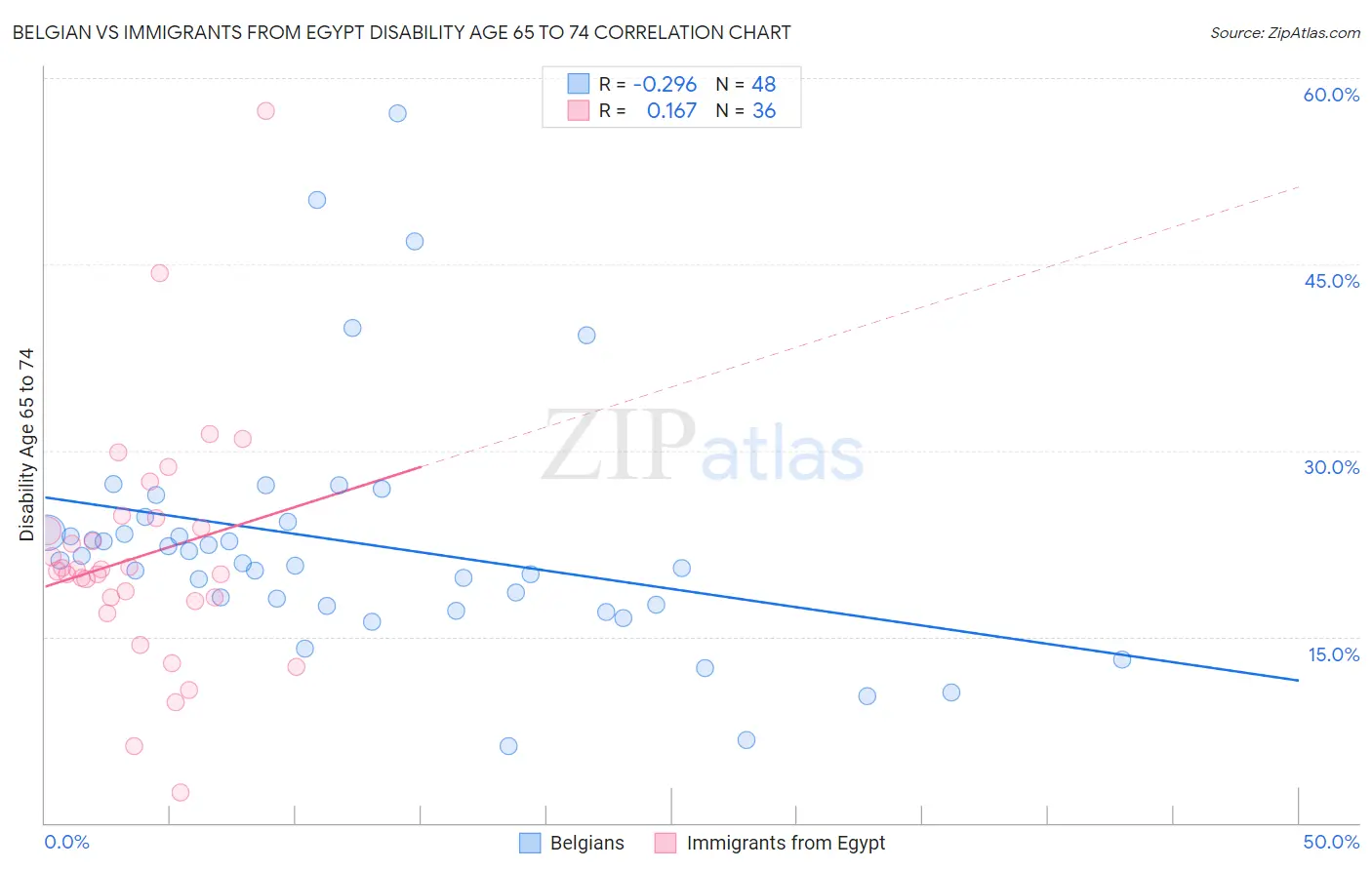 Belgian vs Immigrants from Egypt Disability Age 65 to 74