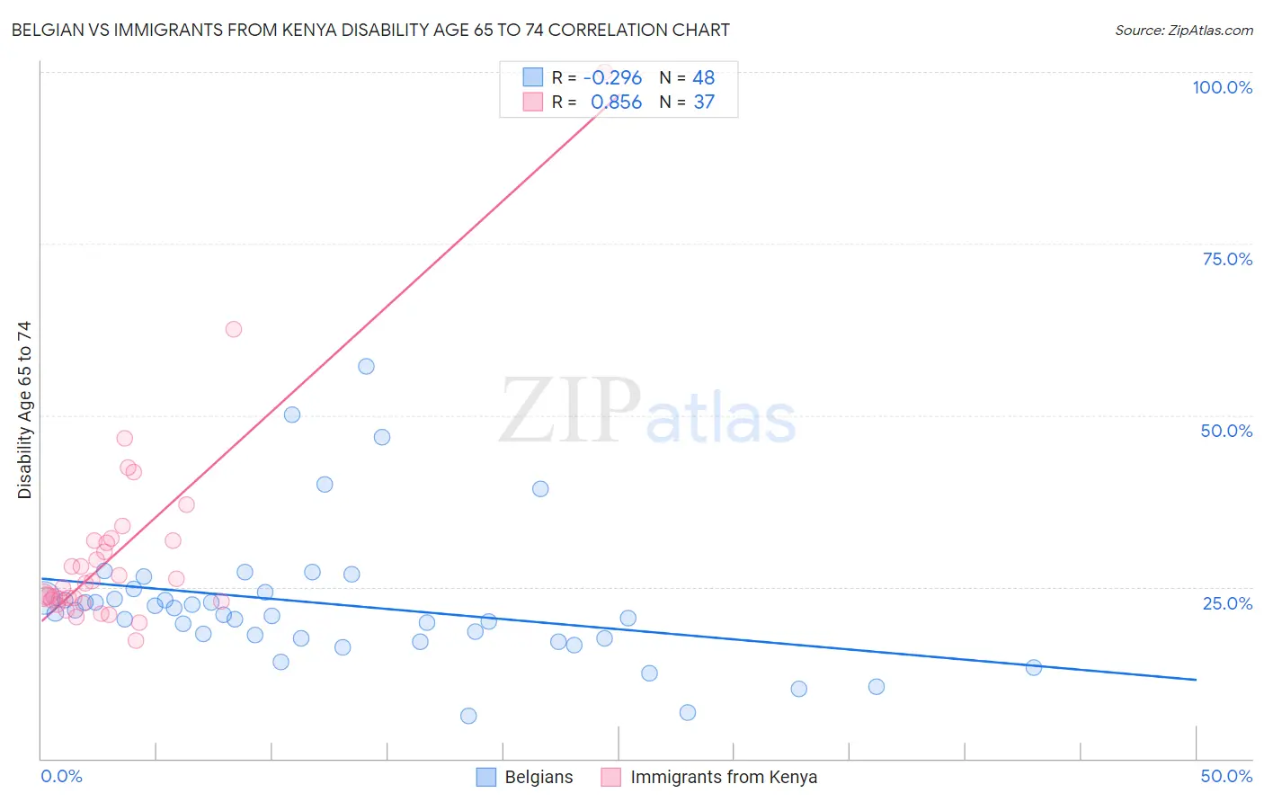 Belgian vs Immigrants from Kenya Disability Age 65 to 74