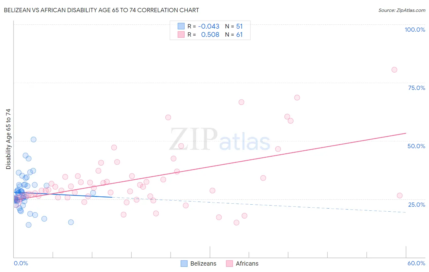 Belizean vs African Disability Age 65 to 74