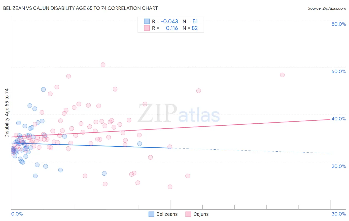 Belizean vs Cajun Disability Age 65 to 74