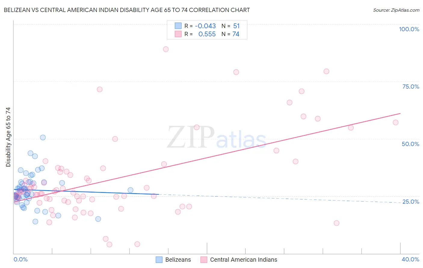 Belizean vs Central American Indian Disability Age 65 to 74