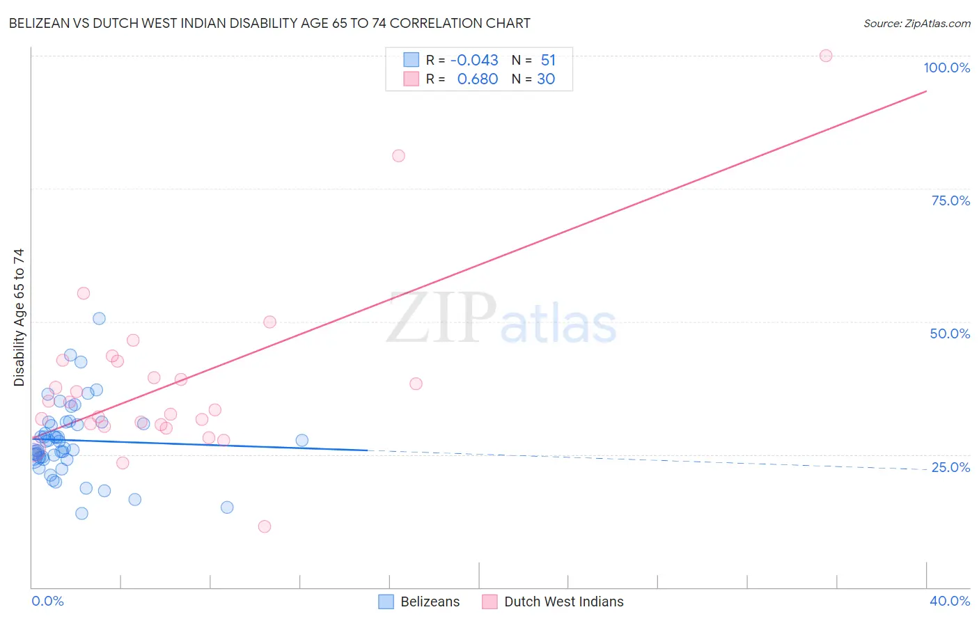 Belizean vs Dutch West Indian Disability Age 65 to 74