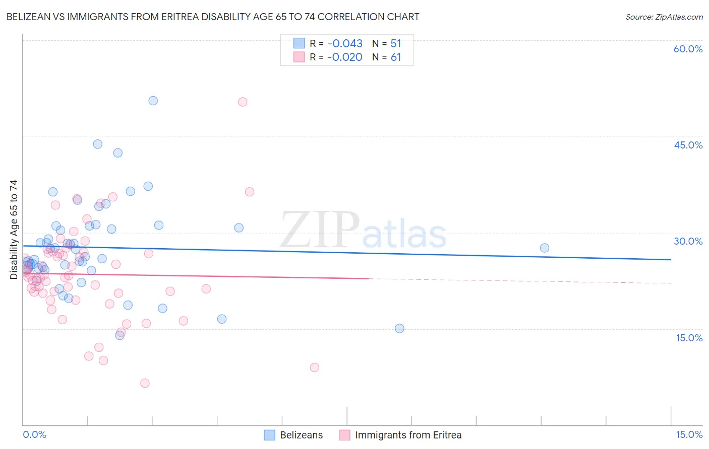 Belizean vs Immigrants from Eritrea Disability Age 65 to 74