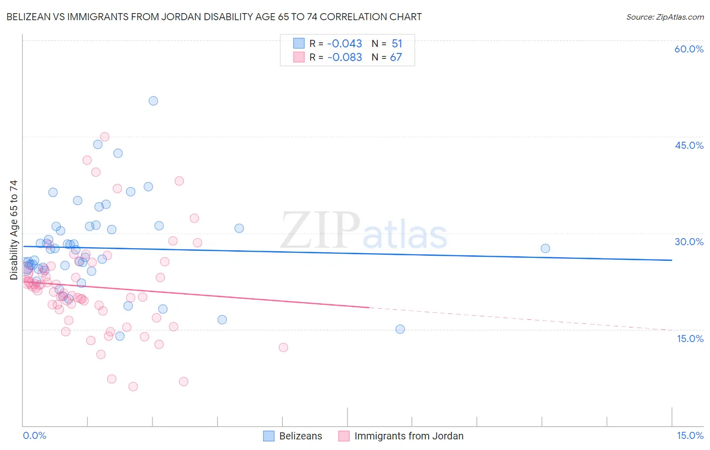 Belizean vs Immigrants from Jordan Disability Age 65 to 74