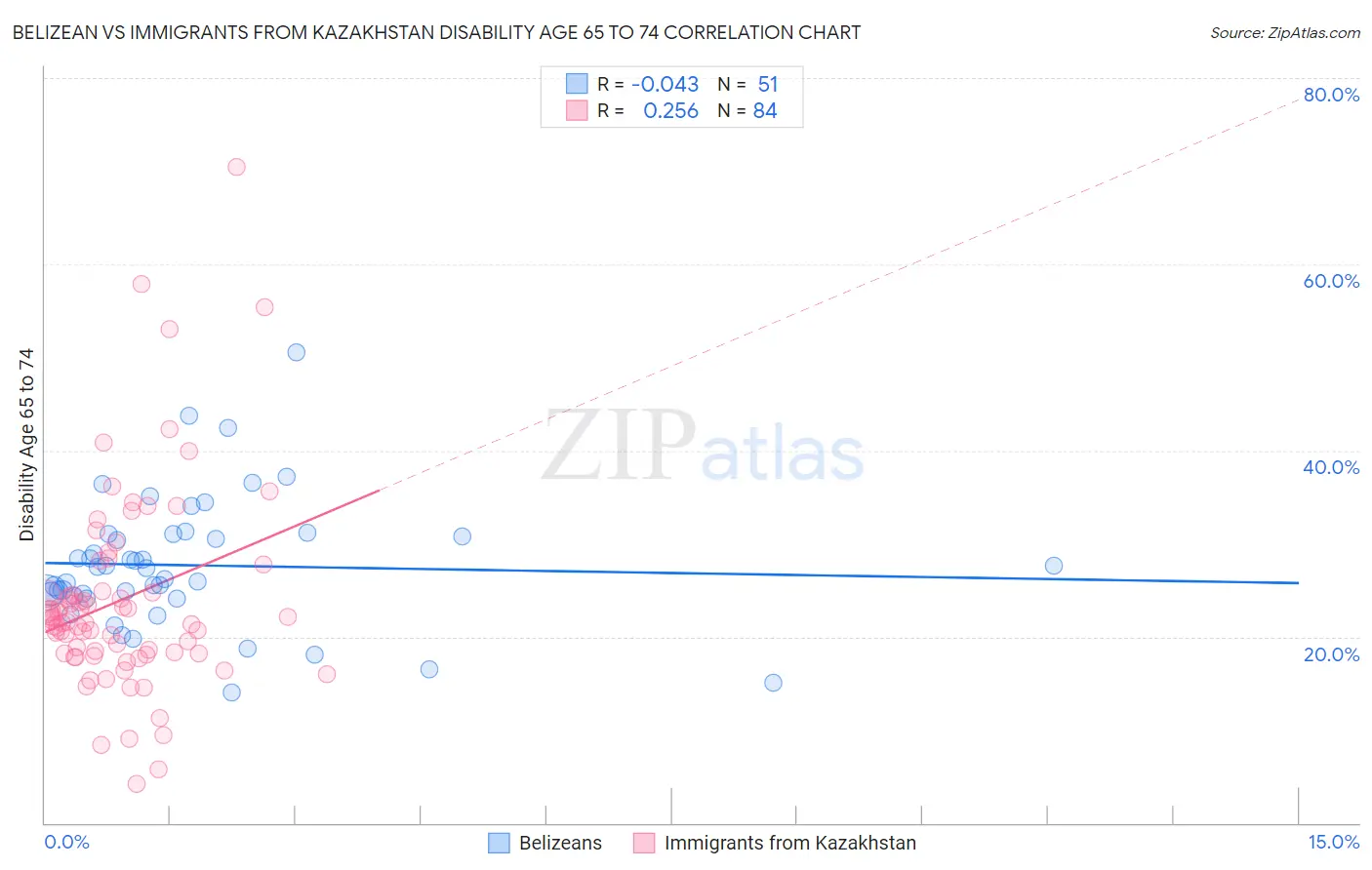 Belizean vs Immigrants from Kazakhstan Disability Age 65 to 74