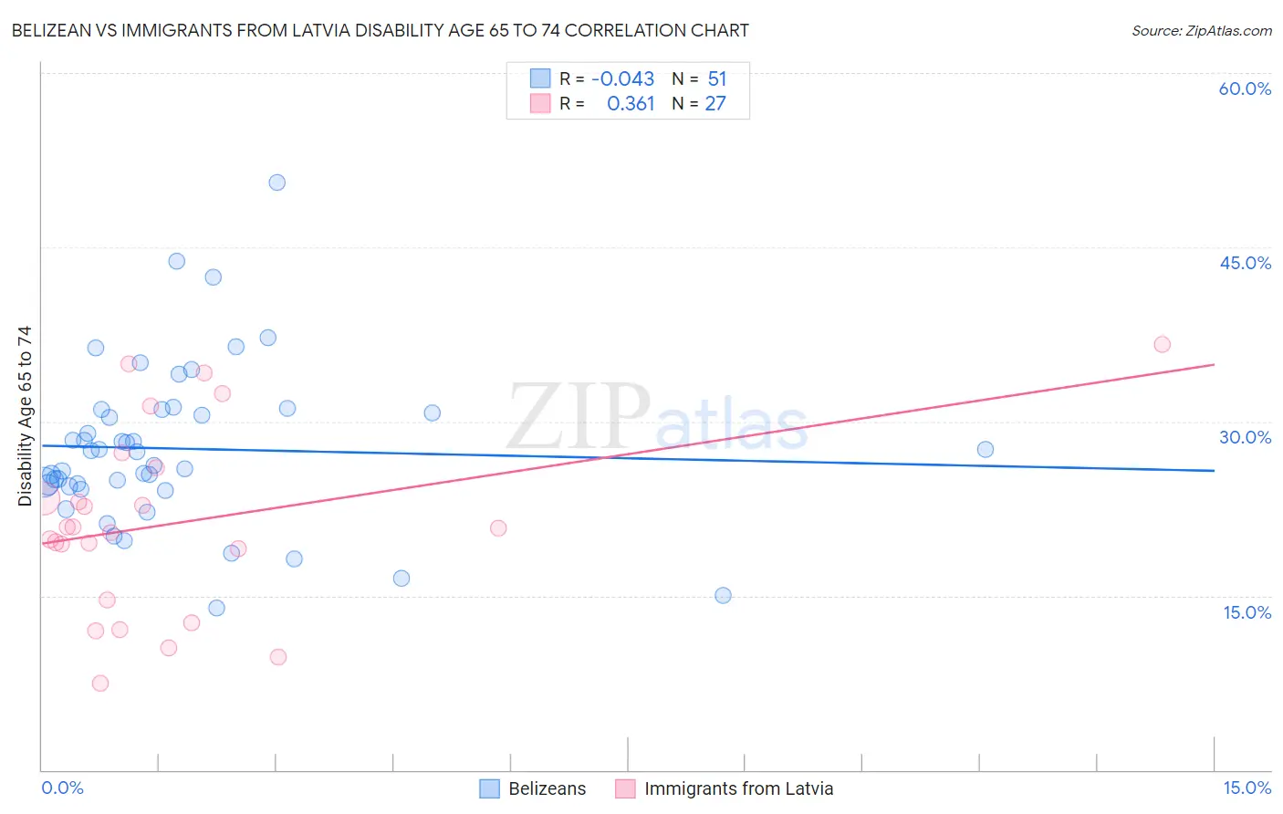 Belizean vs Immigrants from Latvia Disability Age 65 to 74