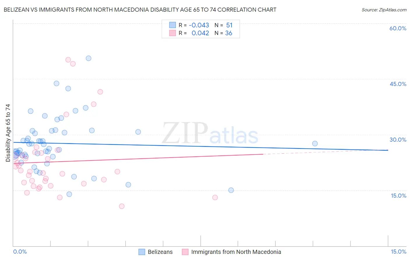 Belizean vs Immigrants from North Macedonia Disability Age 65 to 74