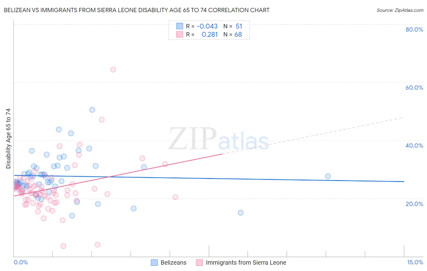 Belizean vs Immigrants from Sierra Leone Disability Age 65 to 74