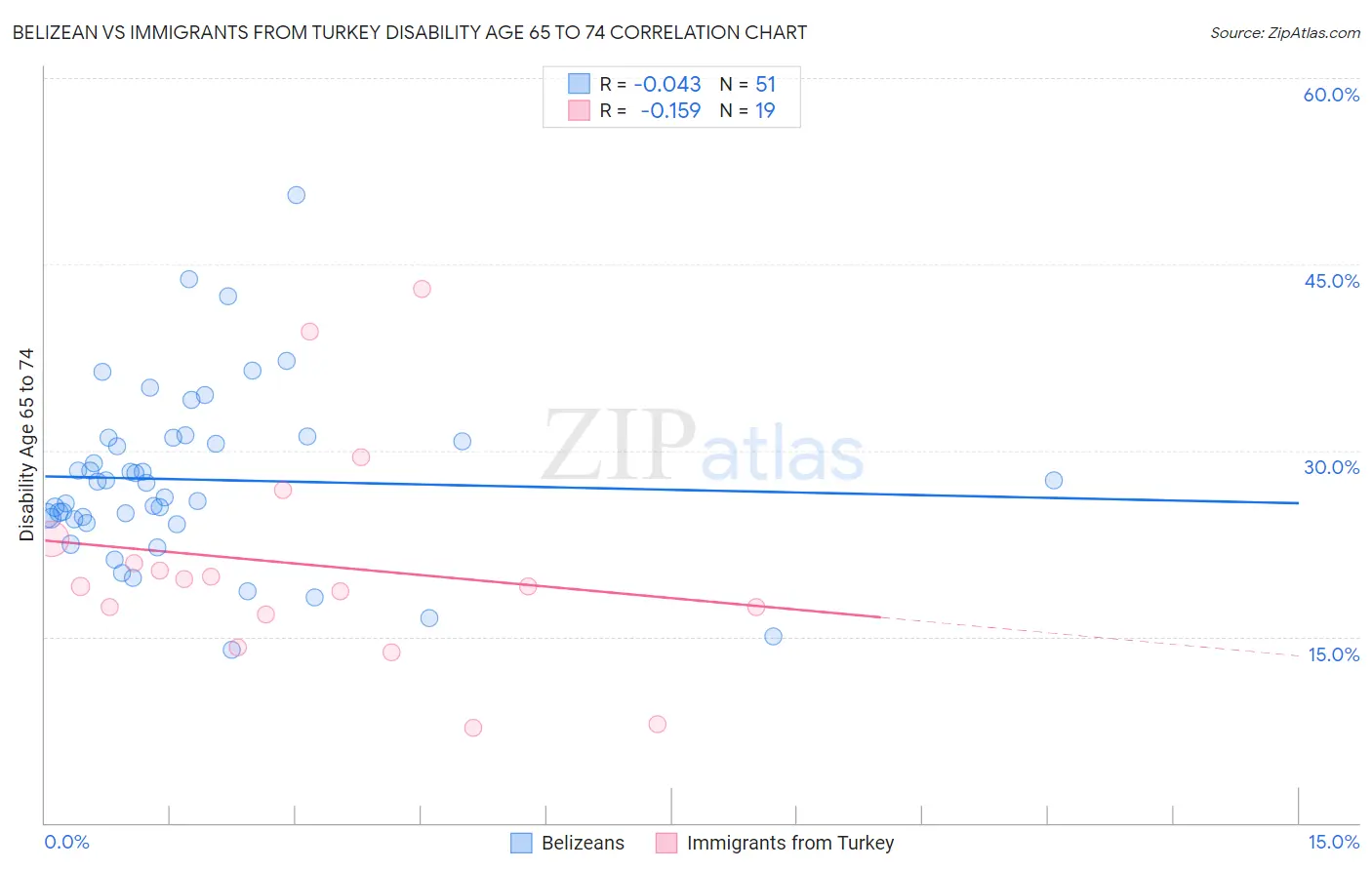 Belizean vs Immigrants from Turkey Disability Age 65 to 74