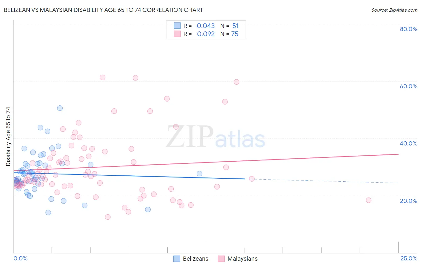 Belizean vs Malaysian Disability Age 65 to 74