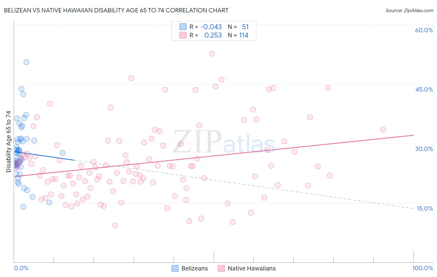 Belizean vs Native Hawaiian Disability Age 65 to 74