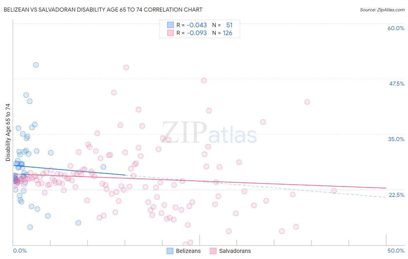 Belizean vs Salvadoran Disability Age 65 to 74