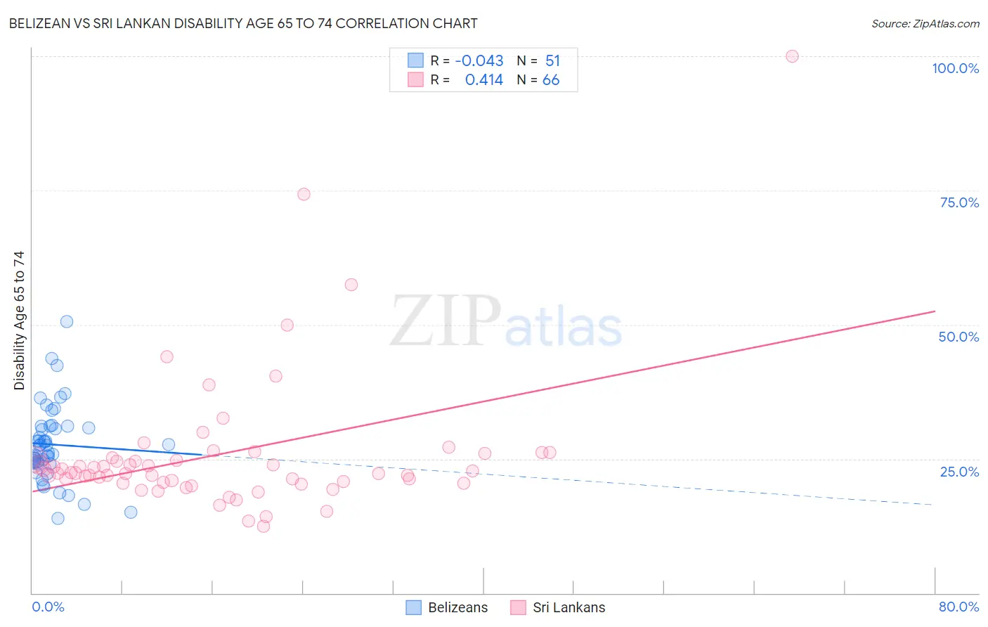 Belizean vs Sri Lankan Disability Age 65 to 74