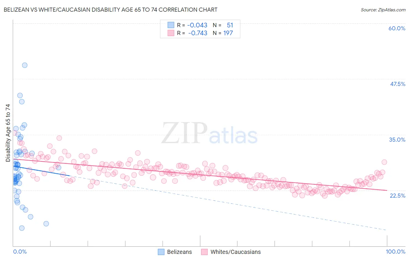 Belizean vs White/Caucasian Disability Age 65 to 74