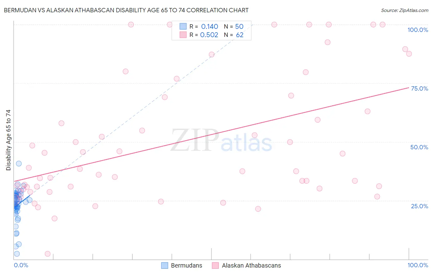 Bermudan vs Alaskan Athabascan Disability Age 65 to 74