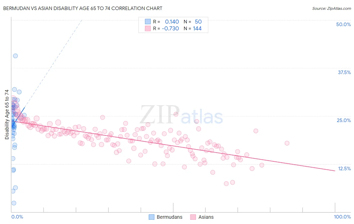 Bermudan vs Asian Disability Age 65 to 74