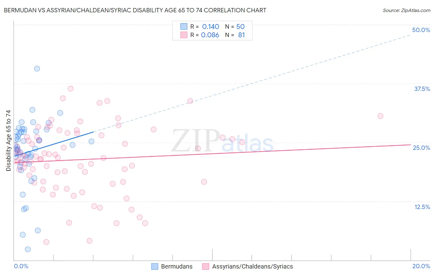 Bermudan vs Assyrian/Chaldean/Syriac Disability Age 65 to 74