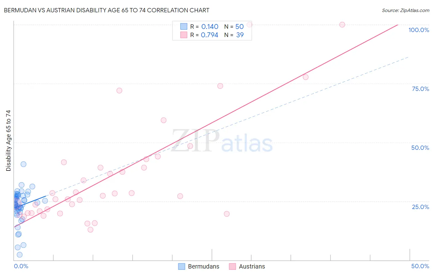 Bermudan vs Austrian Disability Age 65 to 74