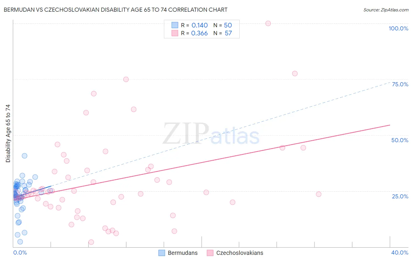 Bermudan vs Czechoslovakian Disability Age 65 to 74