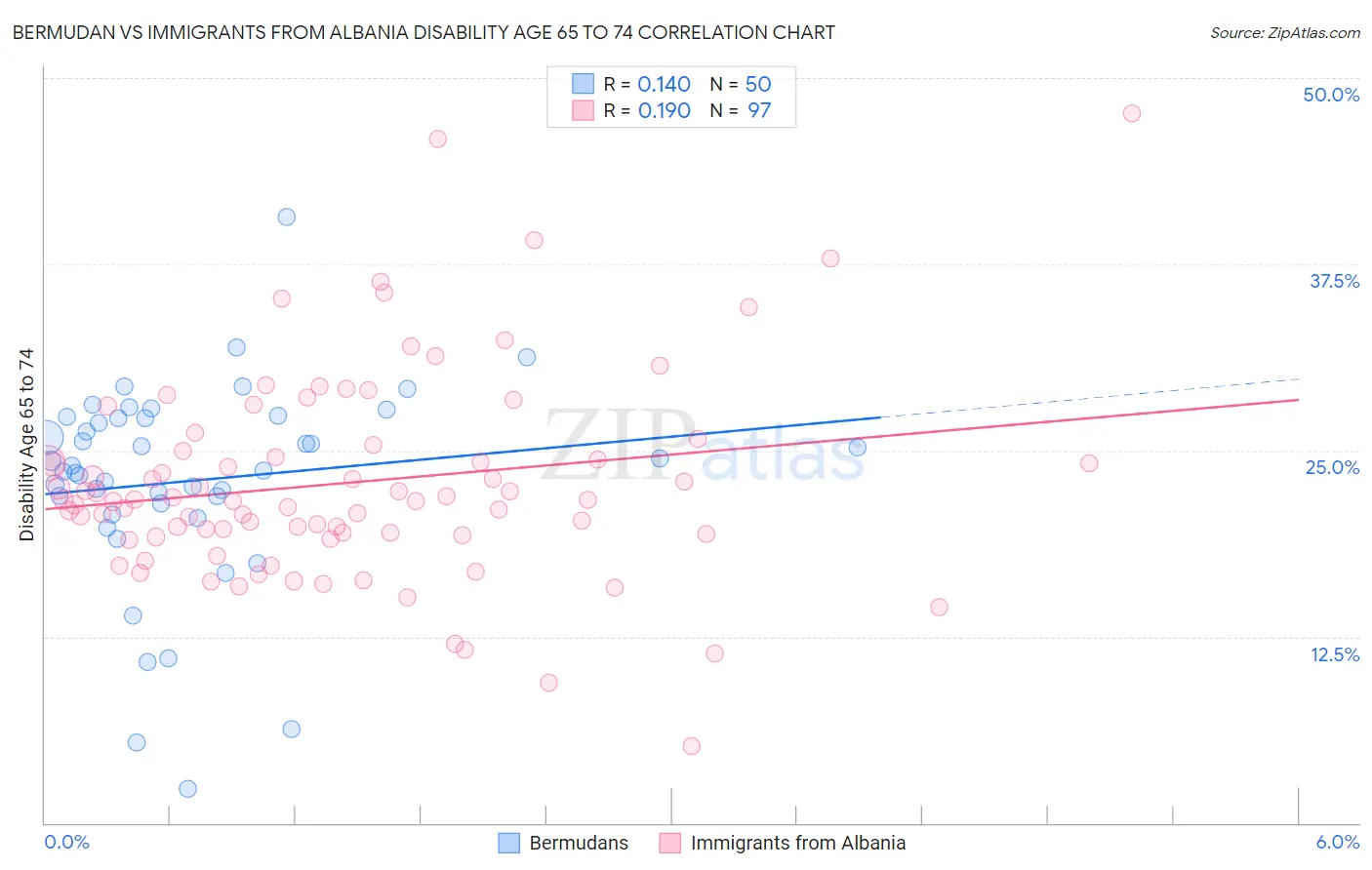 Bermudan vs Immigrants from Albania Disability Age 65 to 74