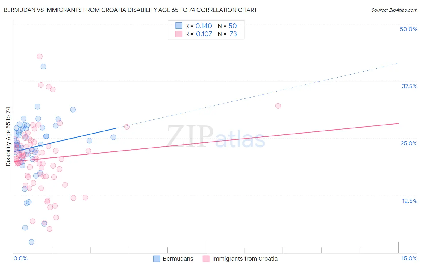 Bermudan vs Immigrants from Croatia Disability Age 65 to 74