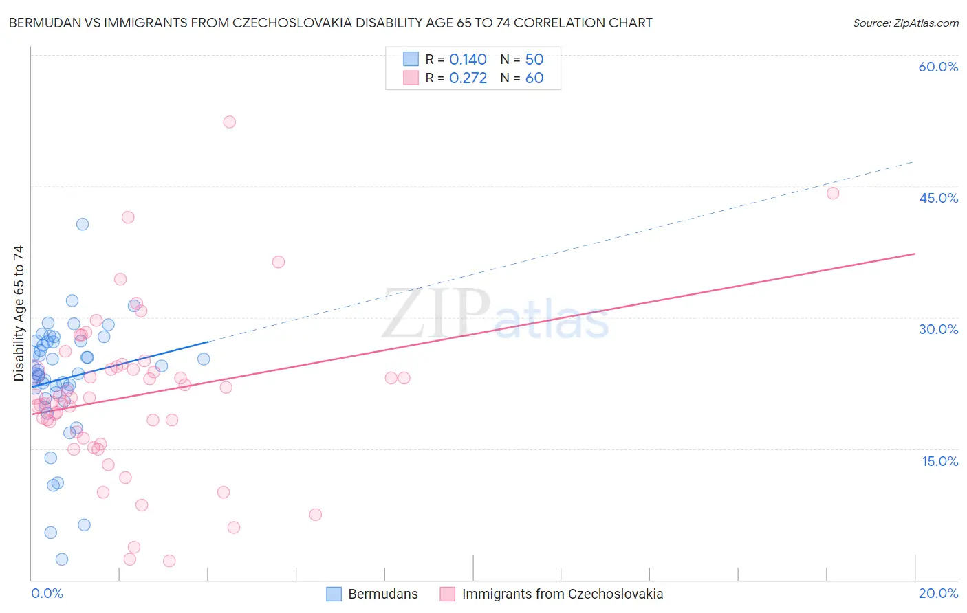 Bermudan vs Immigrants from Czechoslovakia Disability Age 65 to 74