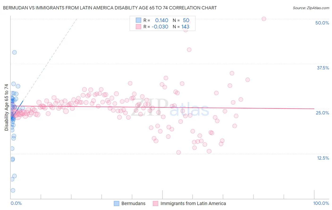 Bermudan vs Immigrants from Latin America Disability Age 65 to 74