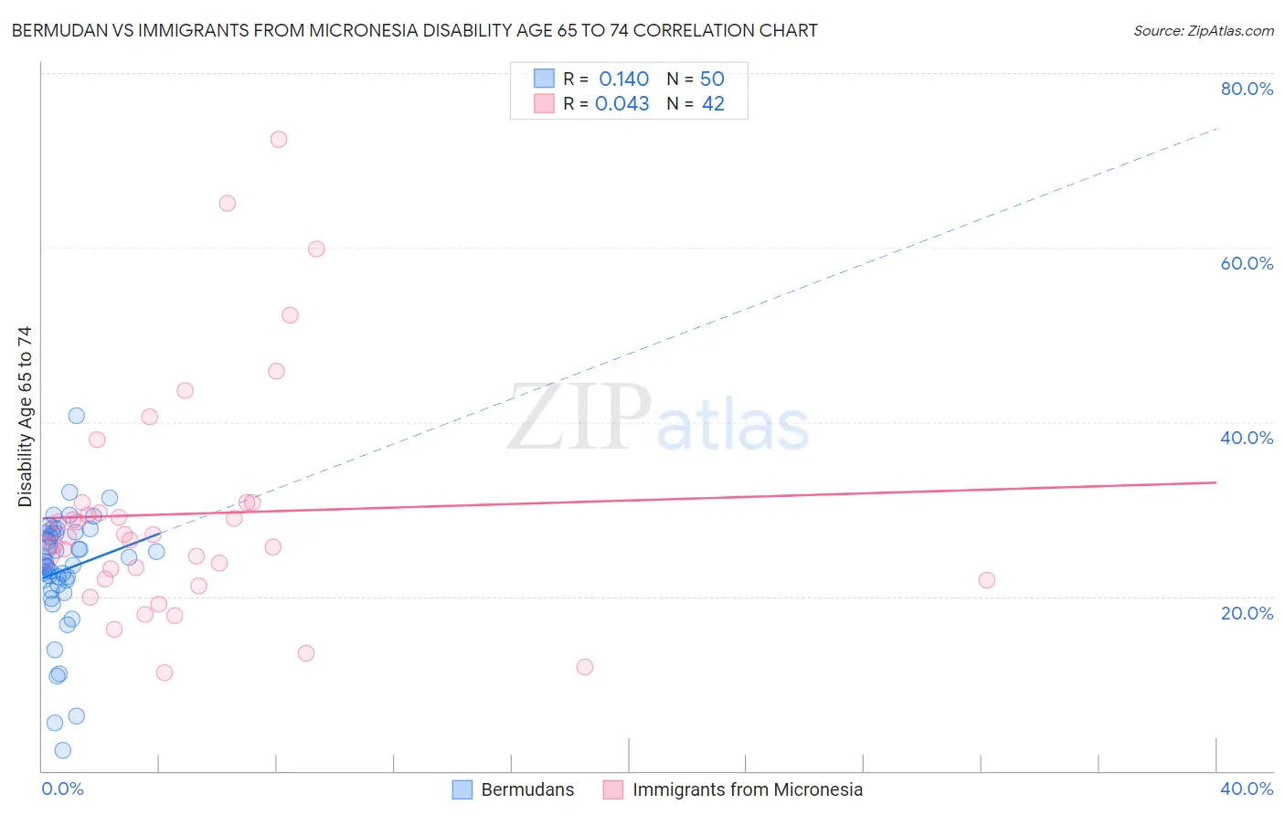 Bermudan vs Immigrants from Micronesia Disability Age 65 to 74