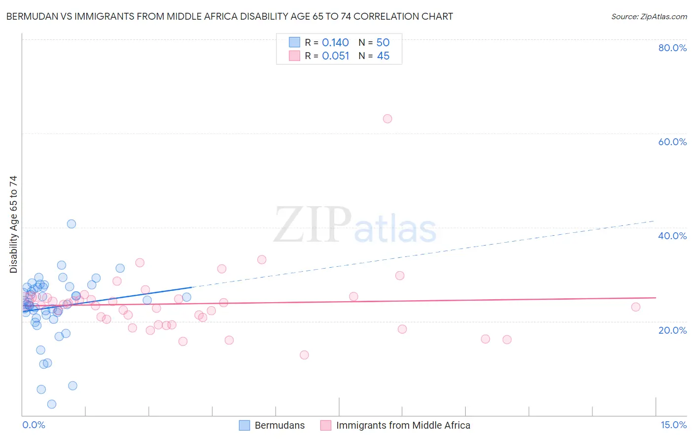 Bermudan vs Immigrants from Middle Africa Disability Age 65 to 74