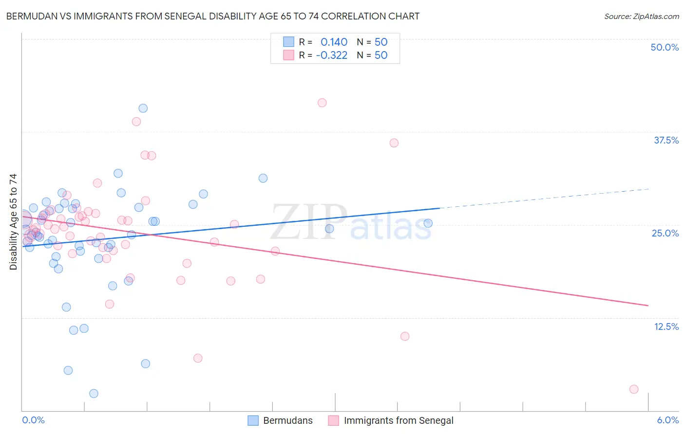 Bermudan vs Immigrants from Senegal Disability Age 65 to 74