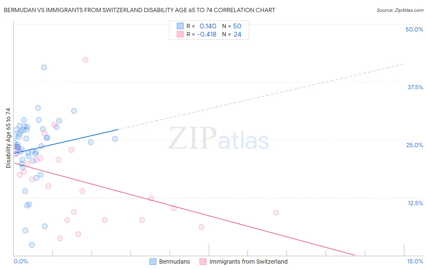 Bermudan vs Immigrants from Switzerland Disability Age 65 to 74