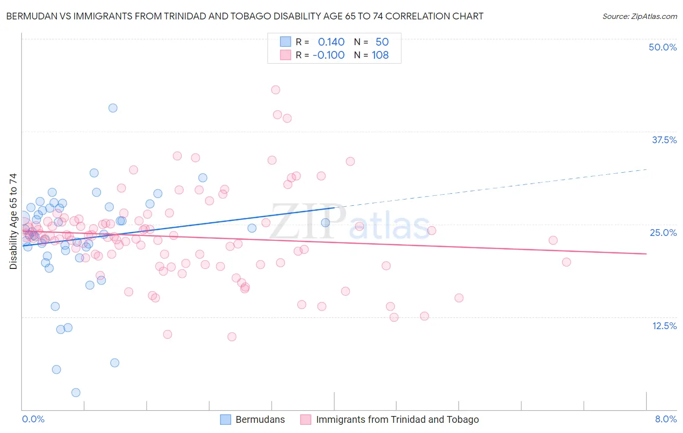 Bermudan vs Immigrants from Trinidad and Tobago Disability Age 65 to 74