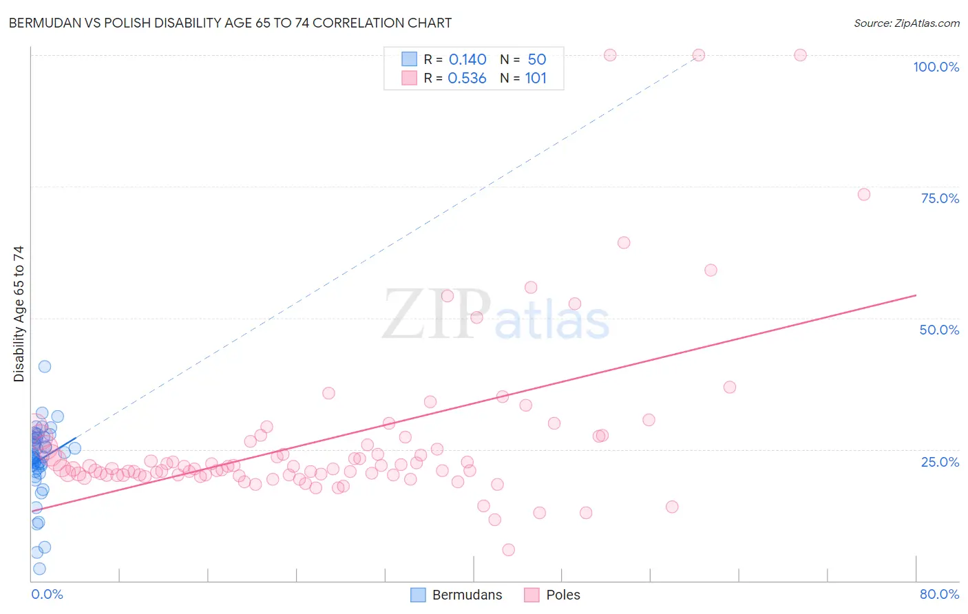 Bermudan vs Polish Disability Age 65 to 74