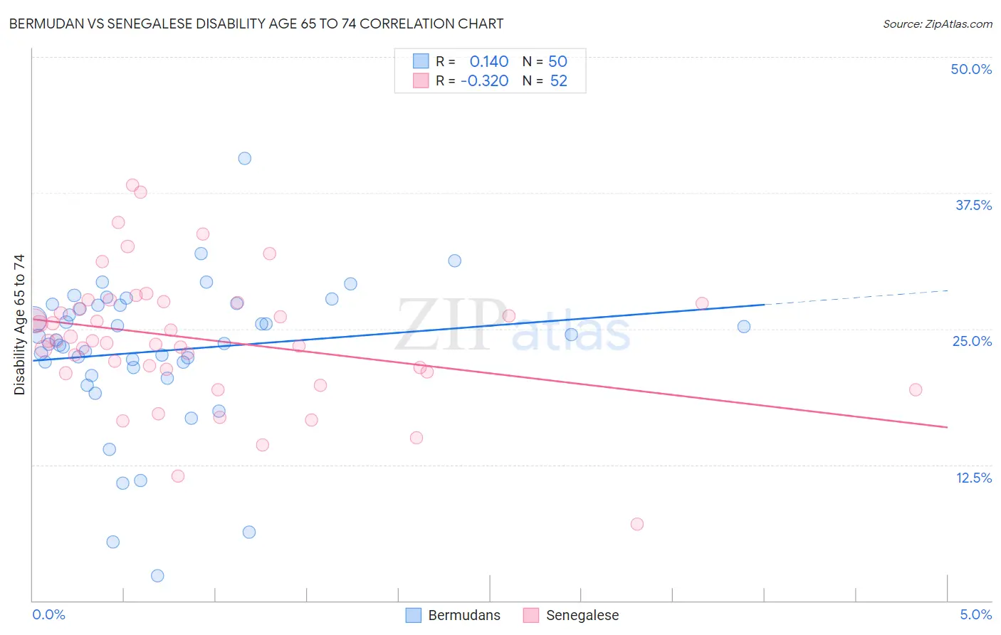 Bermudan vs Senegalese Disability Age 65 to 74