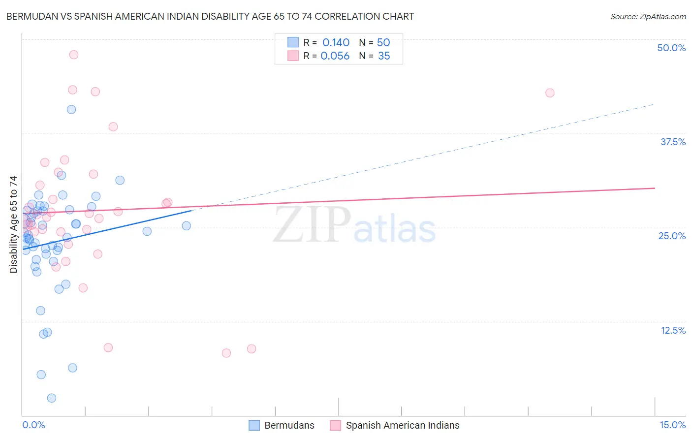 Bermudan vs Spanish American Indian Disability Age 65 to 74