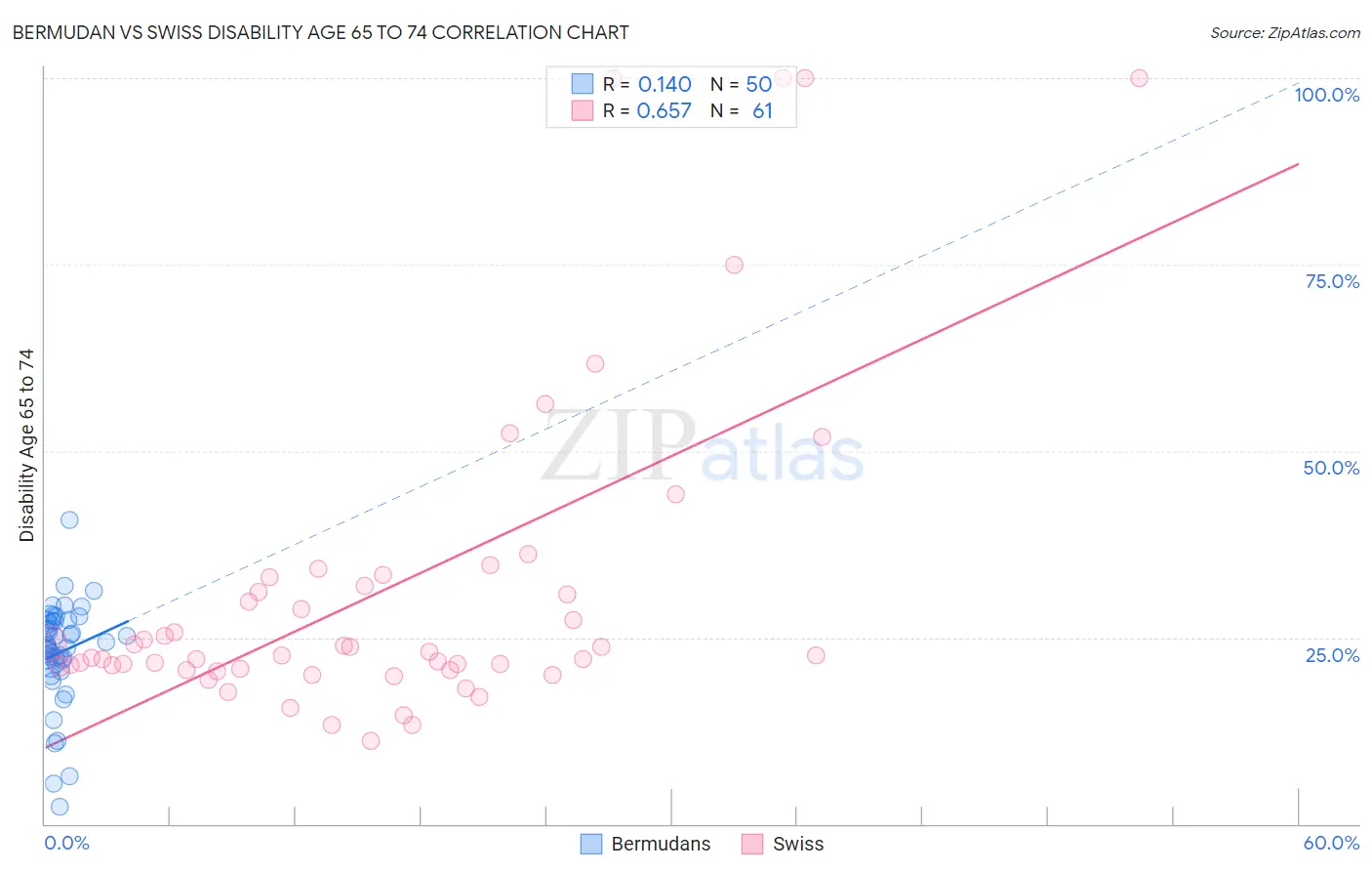 Bermudan vs Swiss Disability Age 65 to 74