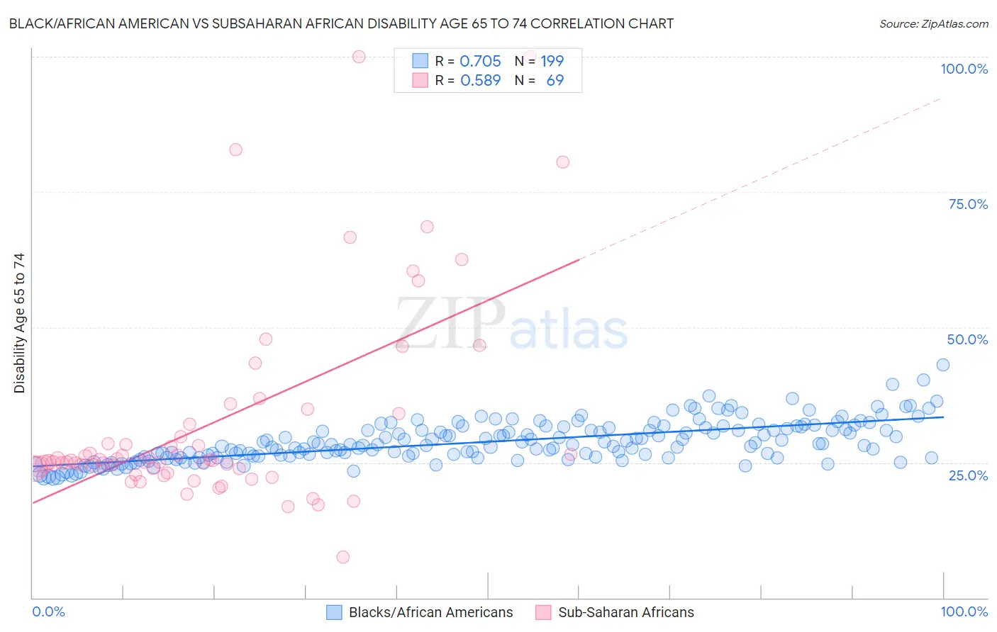 Black/African American vs Subsaharan African Disability Age 65 to 74
