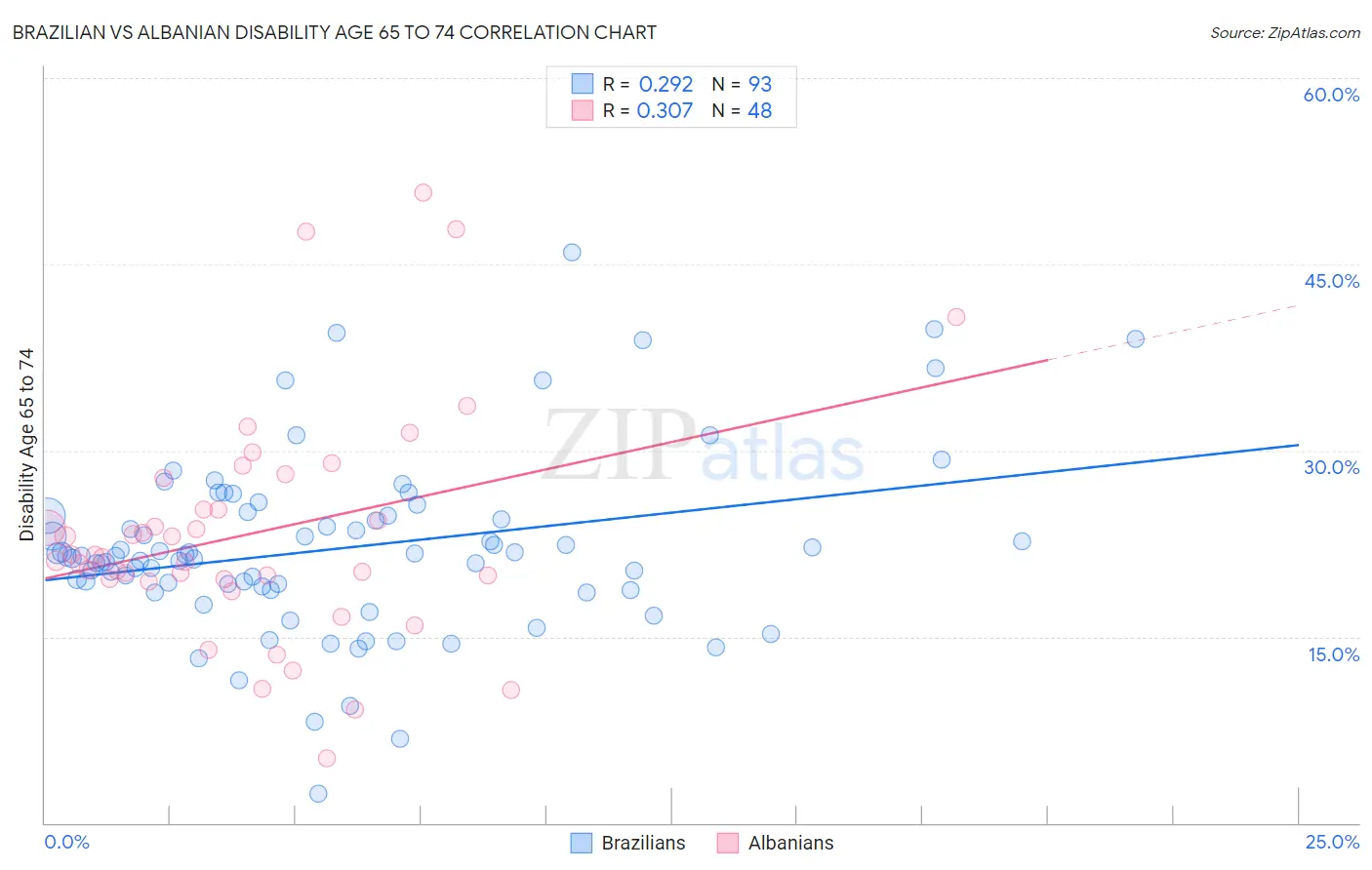 Brazilian vs Albanian Disability Age 65 to 74