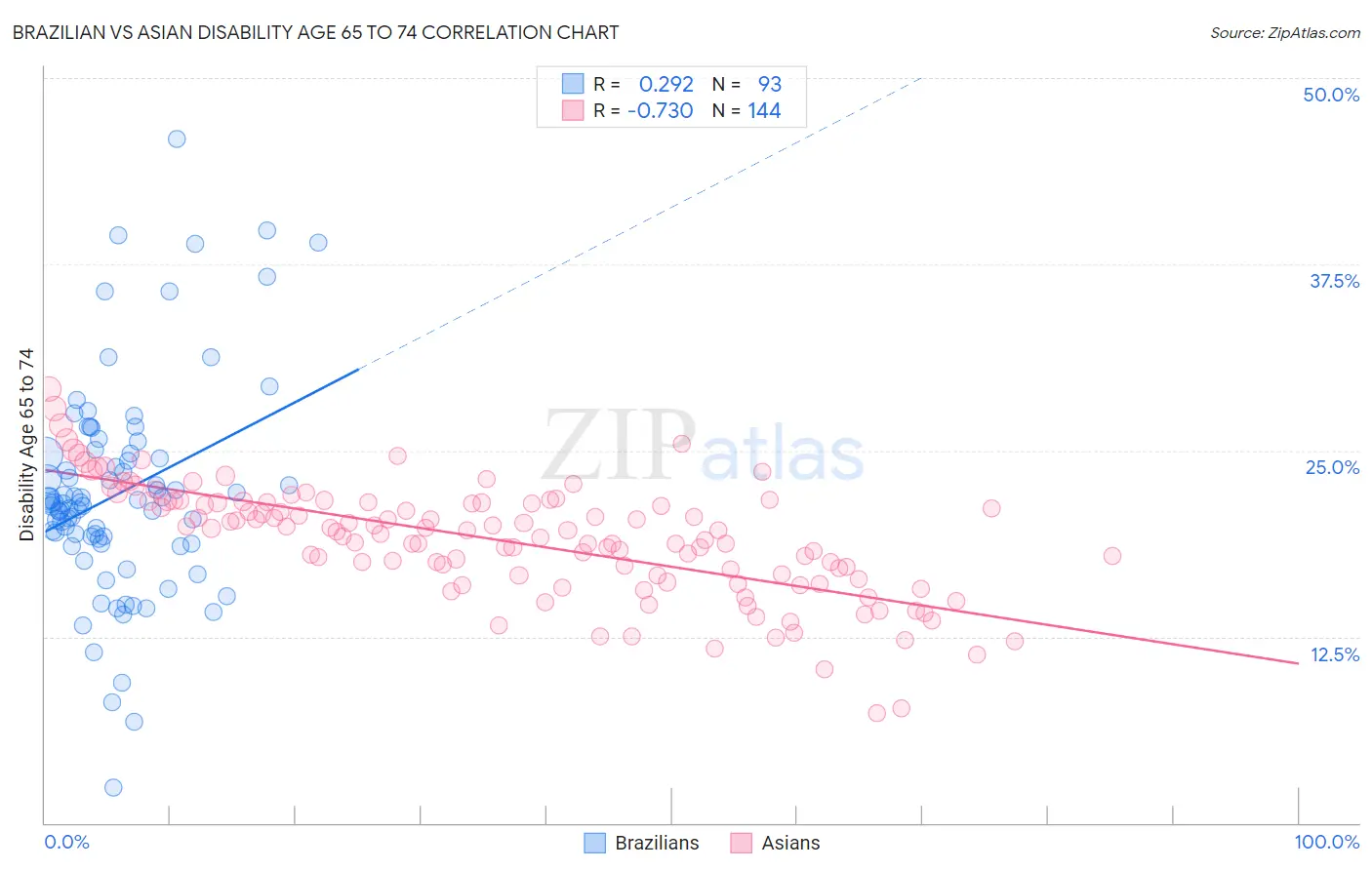 Brazilian vs Asian Disability Age 65 to 74