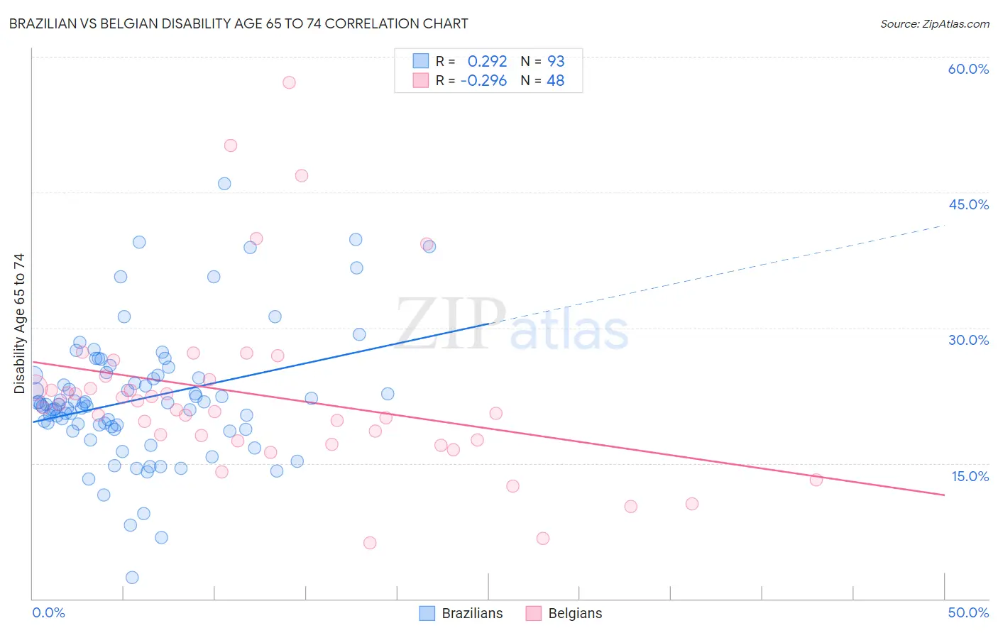 Brazilian vs Belgian Disability Age 65 to 74