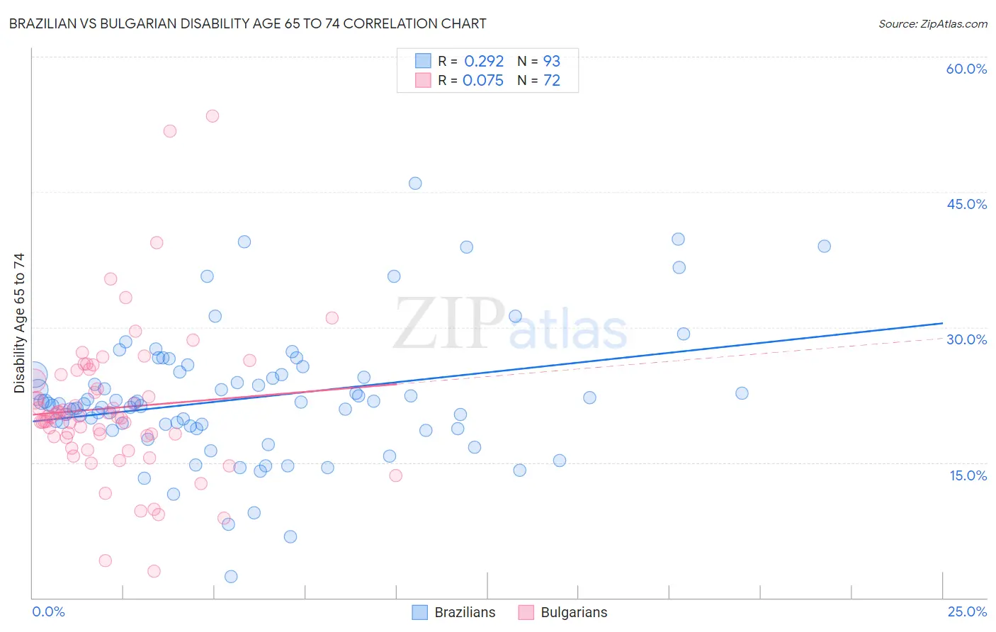 Brazilian vs Bulgarian Disability Age 65 to 74