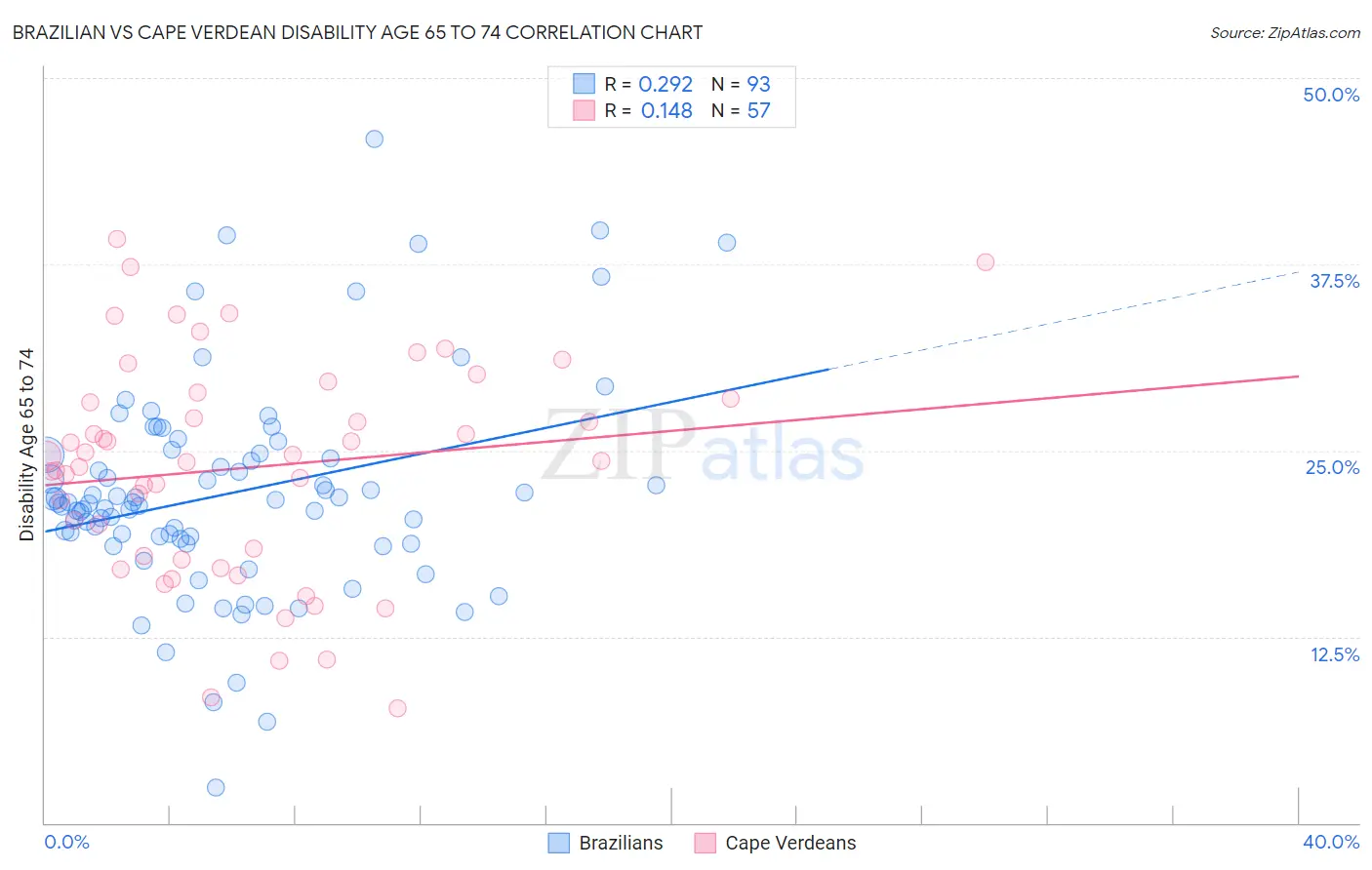 Brazilian vs Cape Verdean Disability Age 65 to 74