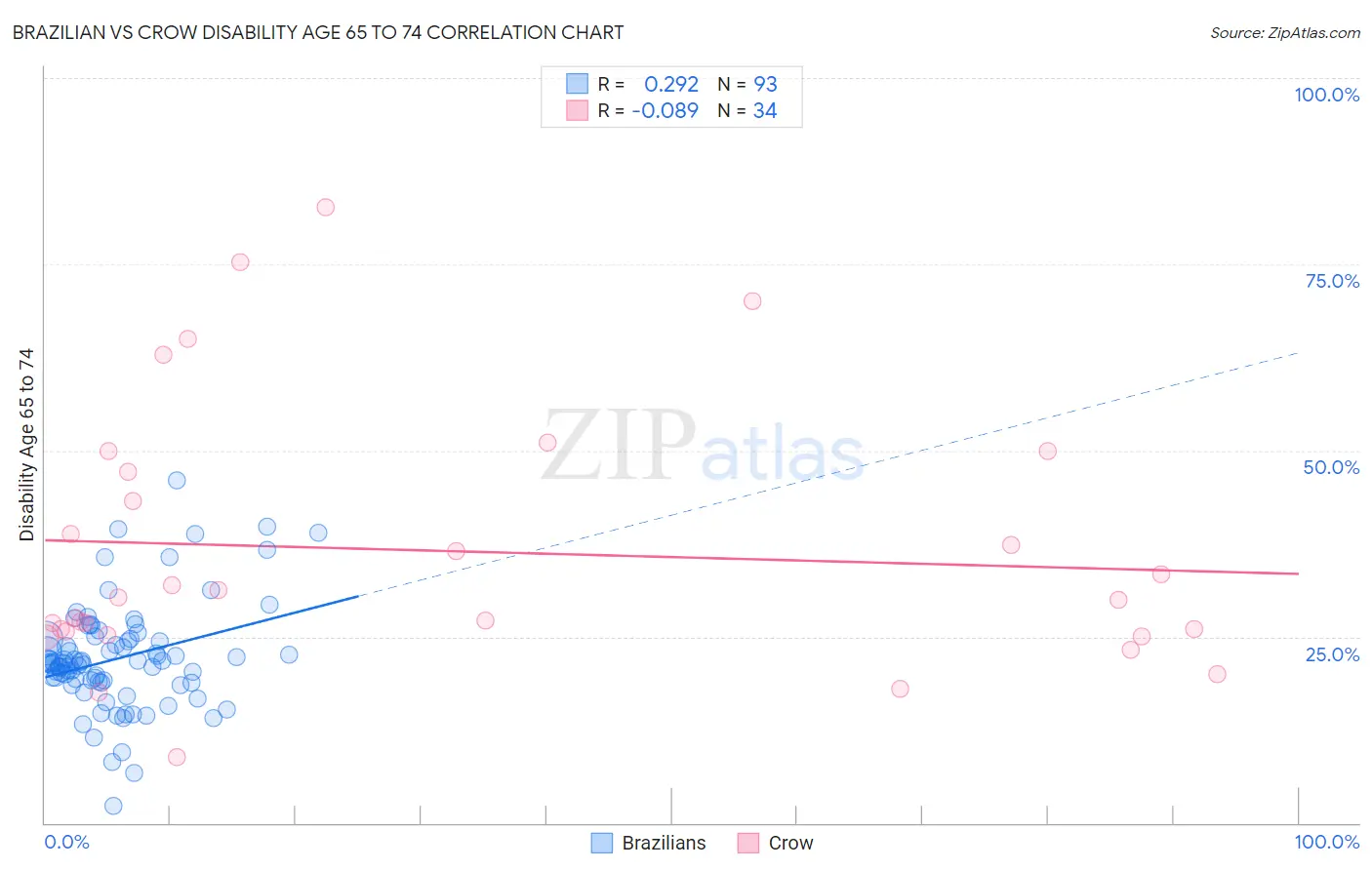 Brazilian vs Crow Disability Age 65 to 74